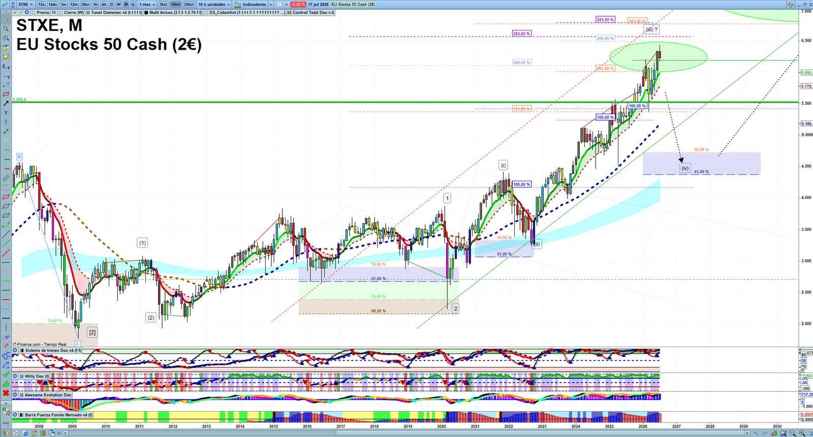 STXE monthly technical analysis chart with trend structure, support and resistance levels